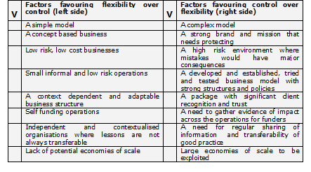 franchise advantages and disadvantages