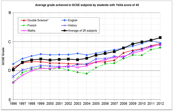 Chart of the week: GCSE maths grade inflation