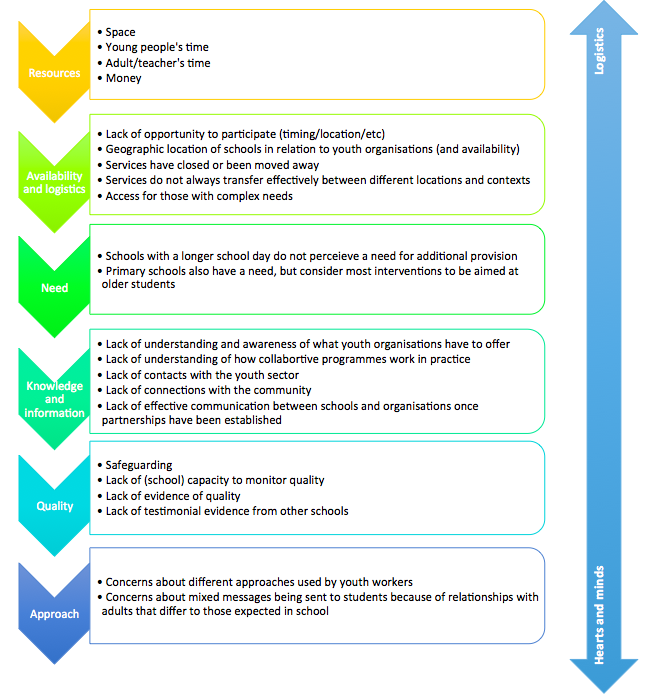 Youth clubs and schools – a partnership worth building? - CfEY