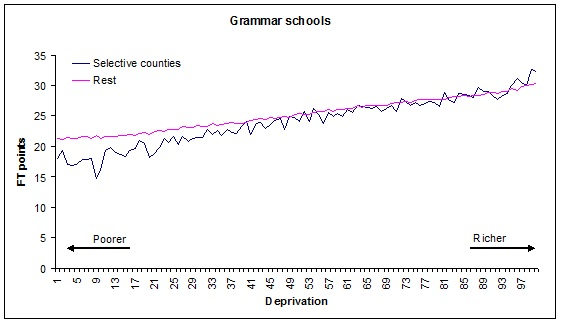 Performance of selective counties