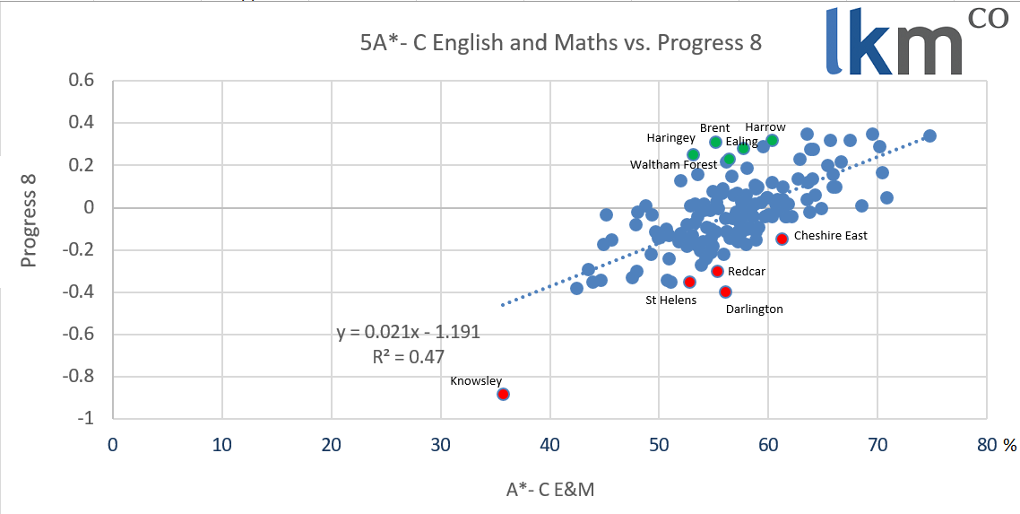 Progress 8 and five A*-C