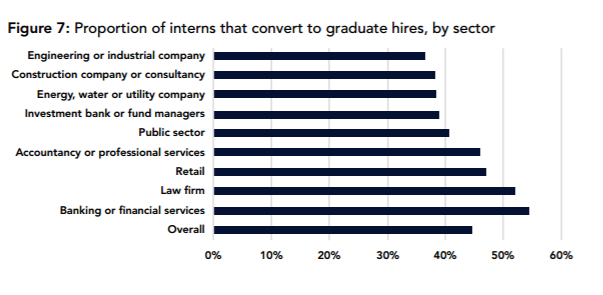 internship stats