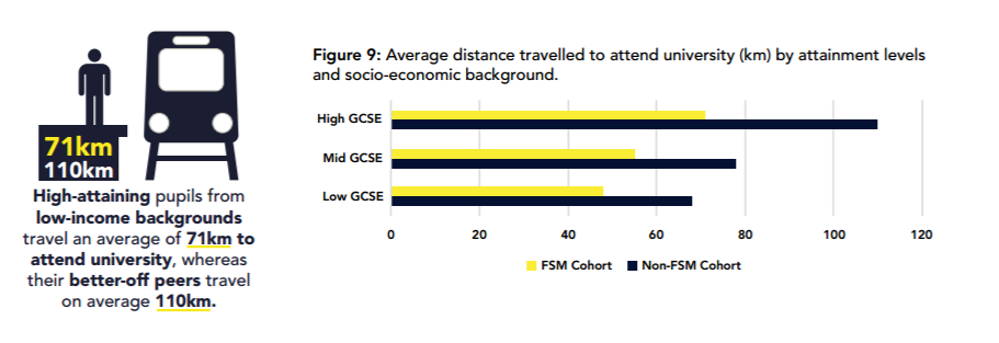 Travel distance for uni