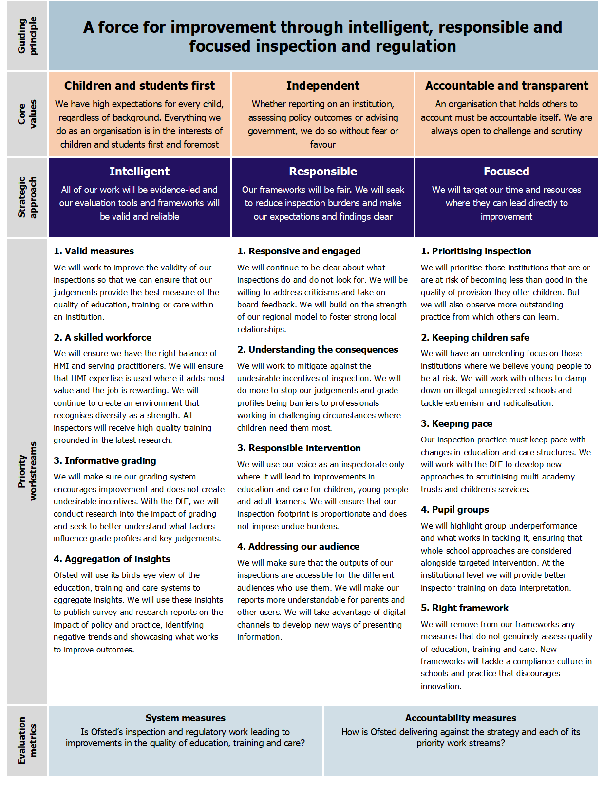 Ofsted’s new strategy: Where are they going next? - CfEY