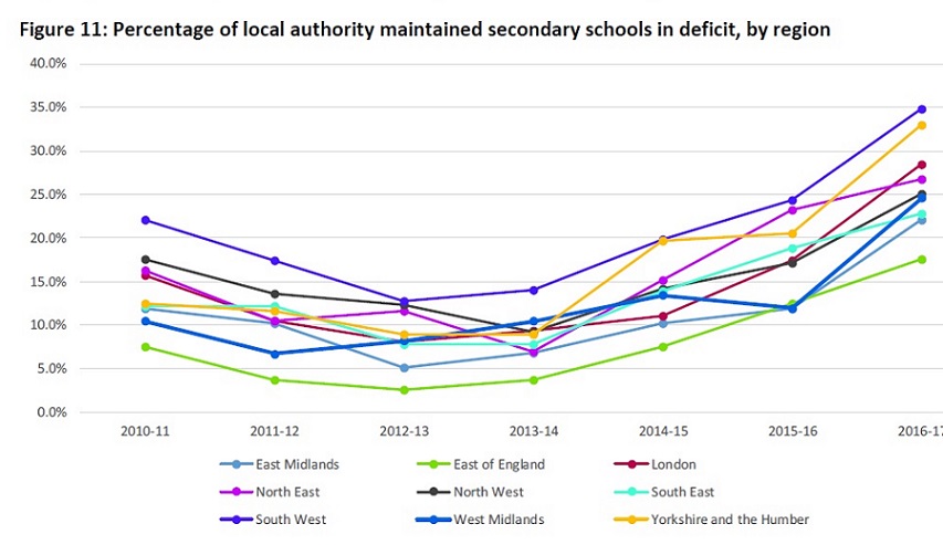 Effect of school funding cuts / increasing costs on school deficits