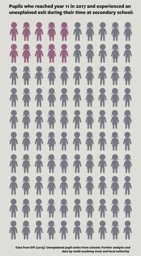 Infographic showing that ten in one hundred of all pupils experience an unexplained exit from school