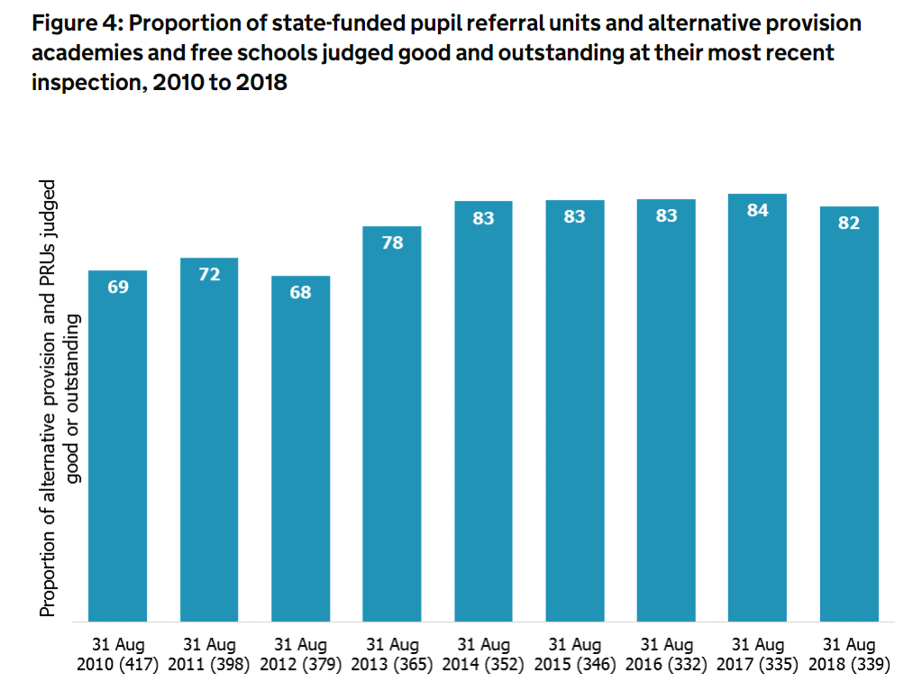 proportion of state funded pupil referral units and alternative provision academies and free schools judges good and outstanding 